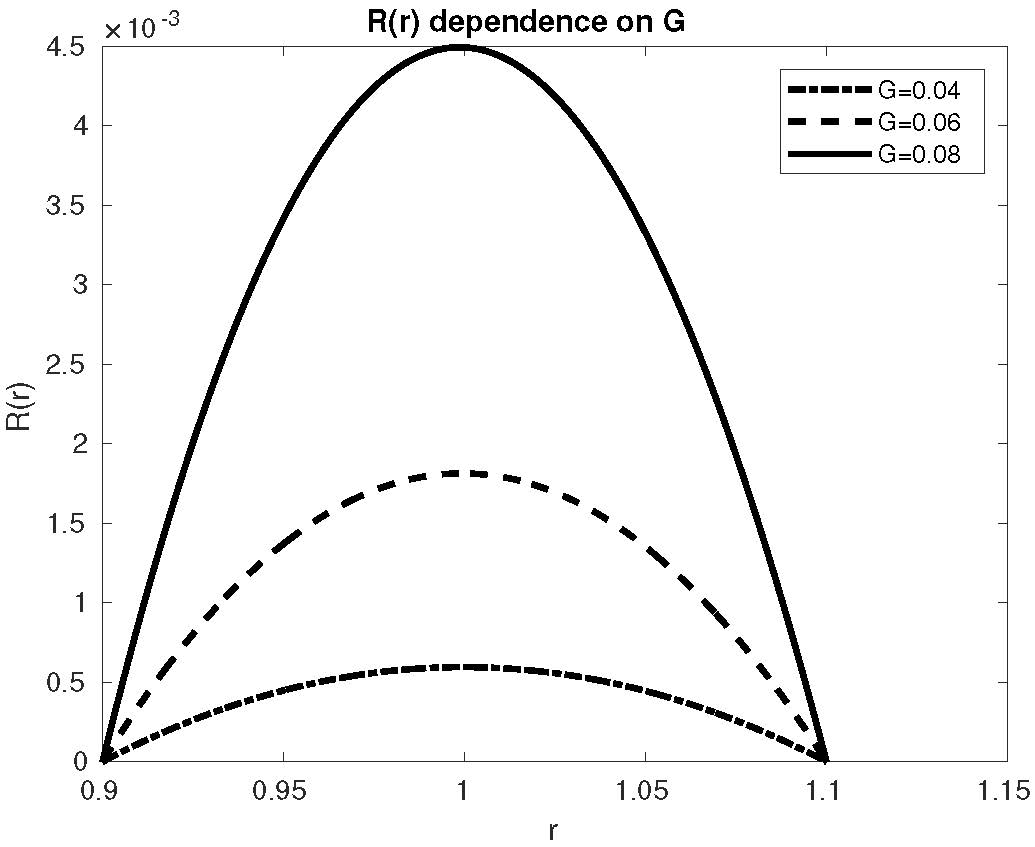 graph