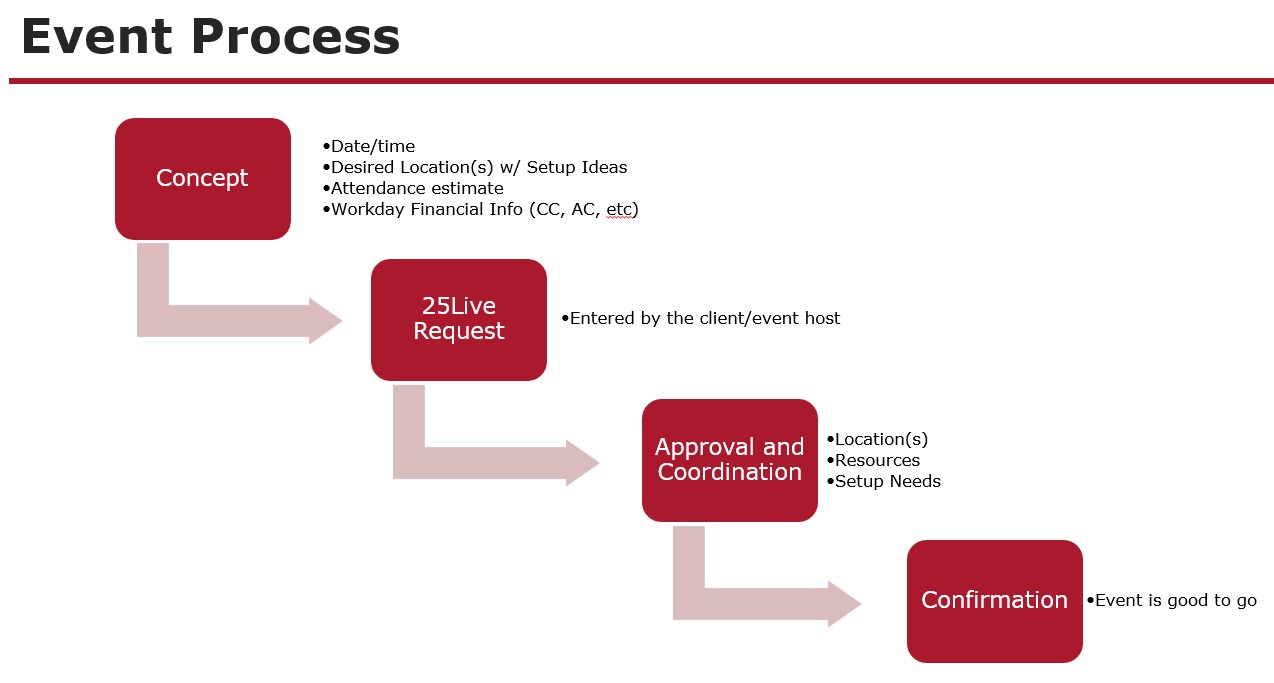Event Process Flowchart