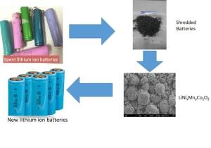 The recycling process starts by shredding the batteries and recovering metals and plastics, as well as the cathode materials that can be chemically treated to produce cathodes for new batteries.