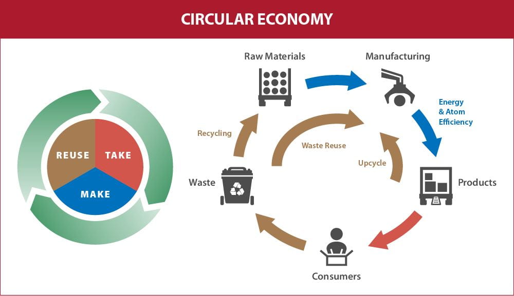 NRT CEDAR_Circular Economy
