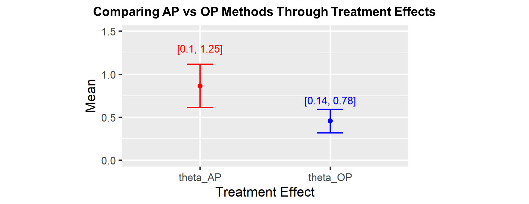 Comparing AP vs OP Methods Through Treatment Effects