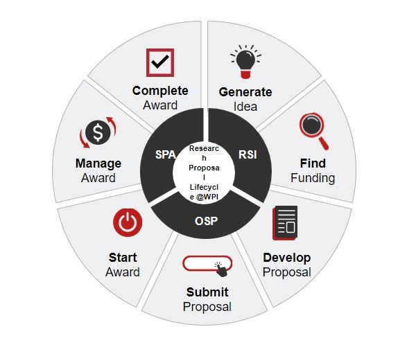 image of proposal lifecycle graphic