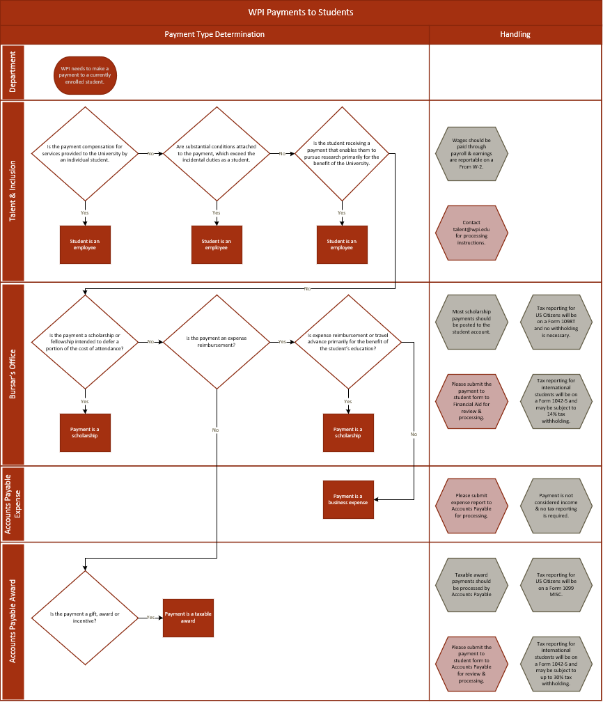 Flowchart of WPI’s Payment to Student plan