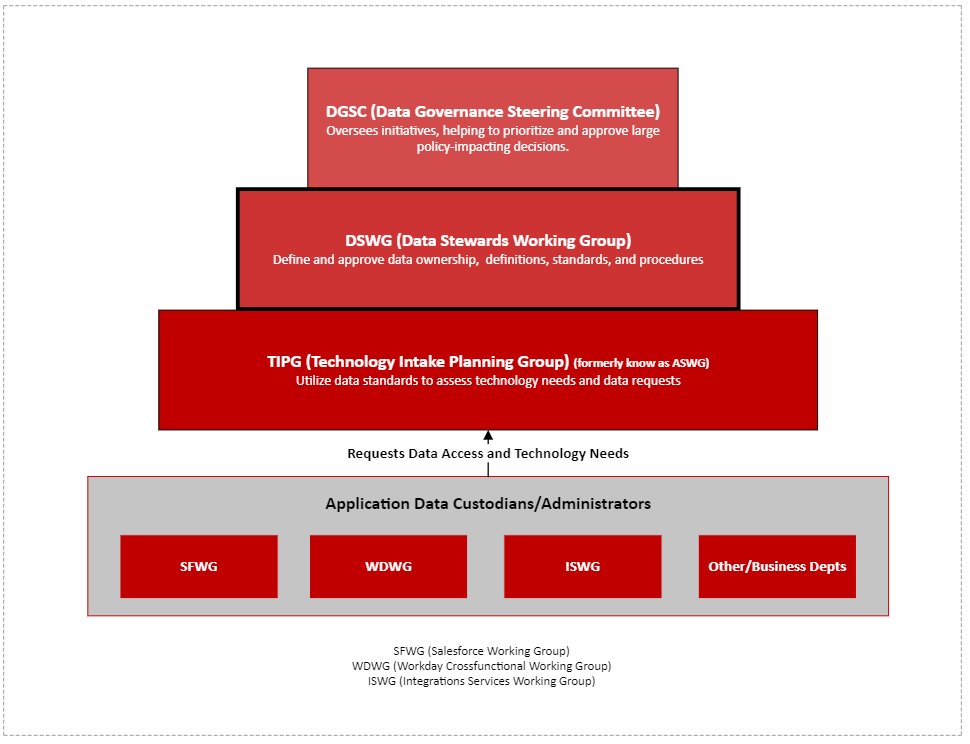 WPI Data Governance Structure