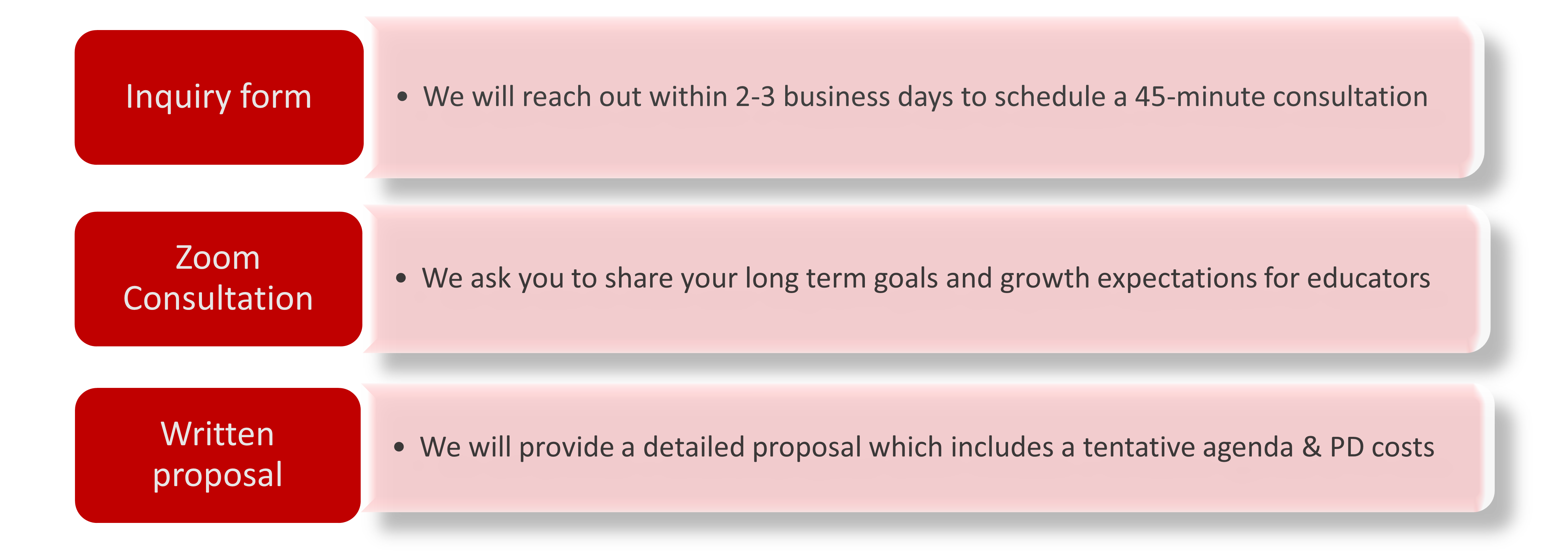 Image showing the steps to PD at your school (Inquiry form, Zoom consultation &amp; Written proposal)