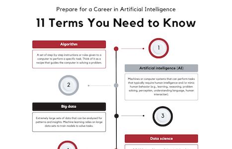 WPI infographic titled, "Prepare for a Career in Artificial Intelligence: 11 Terms You Need to Know"