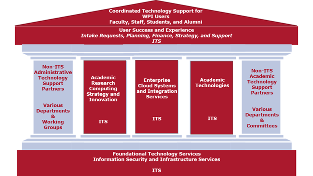 ITS Infographic showing teams as a building with foundation, columns, roof.