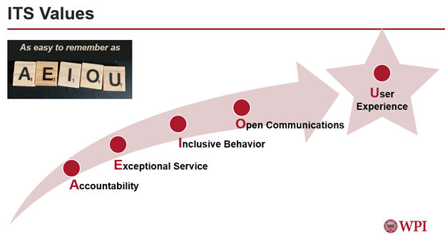 ITS Values: A=accountability, E=exceptional service, I=inclusive behavior, O=open communications, U=user experience