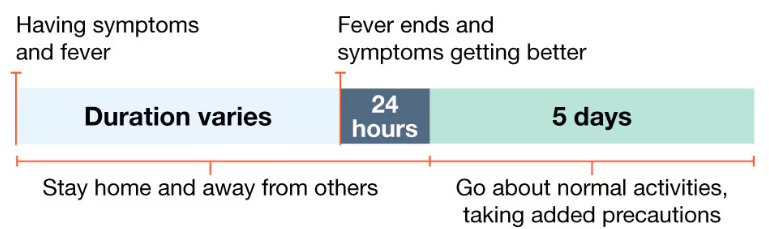 Having symptoms and fever? Duration varies but stay home and away from others When Fever ends and symptoms are getting better in 24hrs? Go about normal activities, taking added precautions for 5 days.