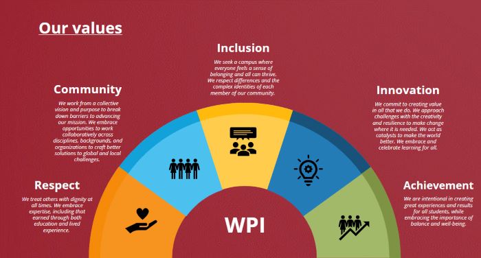 wpi values
