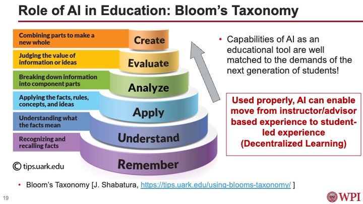 A slide from the presentation showing how AI can help move students further in Bloom’s Taxonomy, which is a hierarchical framework used to categorize educational goals. The taxonomy’s six levels, in order, are Remember, Understand, Apply, Analyze, Evaluate, and Create.