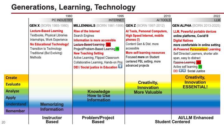 A slide from the presentation showing how Gen X, millennials, Gen Z, and Gen Alpha learners have moved through Bloom’s Taxonomy. Thanks to learning technologies, each generation is able to advance higher in the taxonomy.