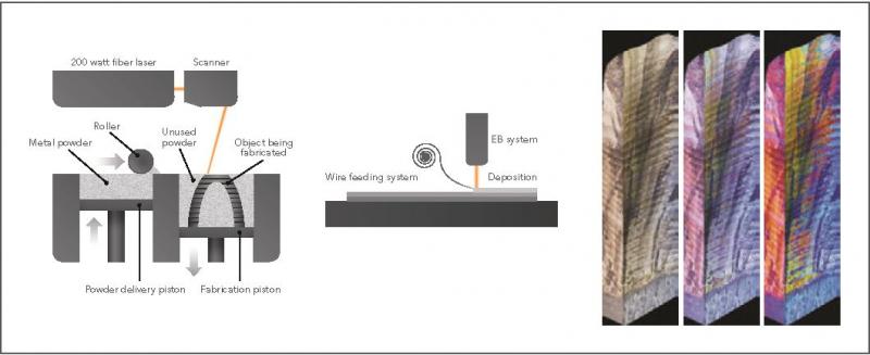 A diagram showing how additive manufacturing works.